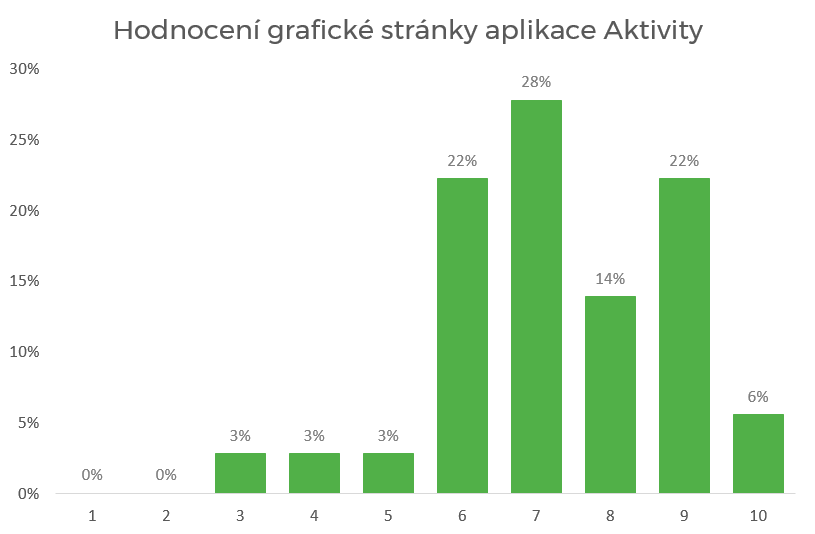 hodnoceni_grafiky_AKT